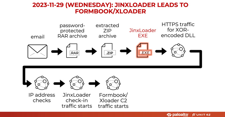 From The Hacker News – New JinxLoader Targeting Users with Formbook and XLoader Malware