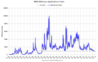 Mortgage Refinance Index