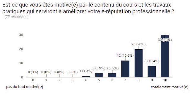 motivation e-réputation professionnelle