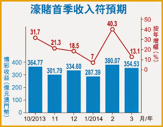 澳門 博彩 2014年3月