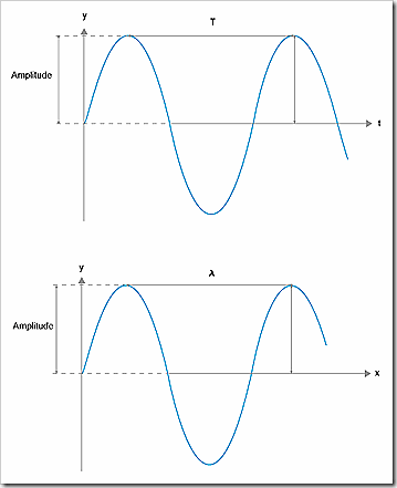 prapagacaoonda_fisica1
