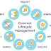 Contract Lifecycle Management Software Market Size, Share [2032]