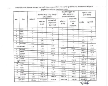 अतिवृष्टी नुकसान भरपाई नवीन GR आणि जिल्ह्यानुसार मदत यादी