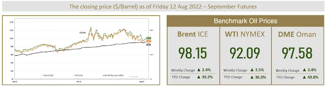 Benchmark Crude Oil Prices