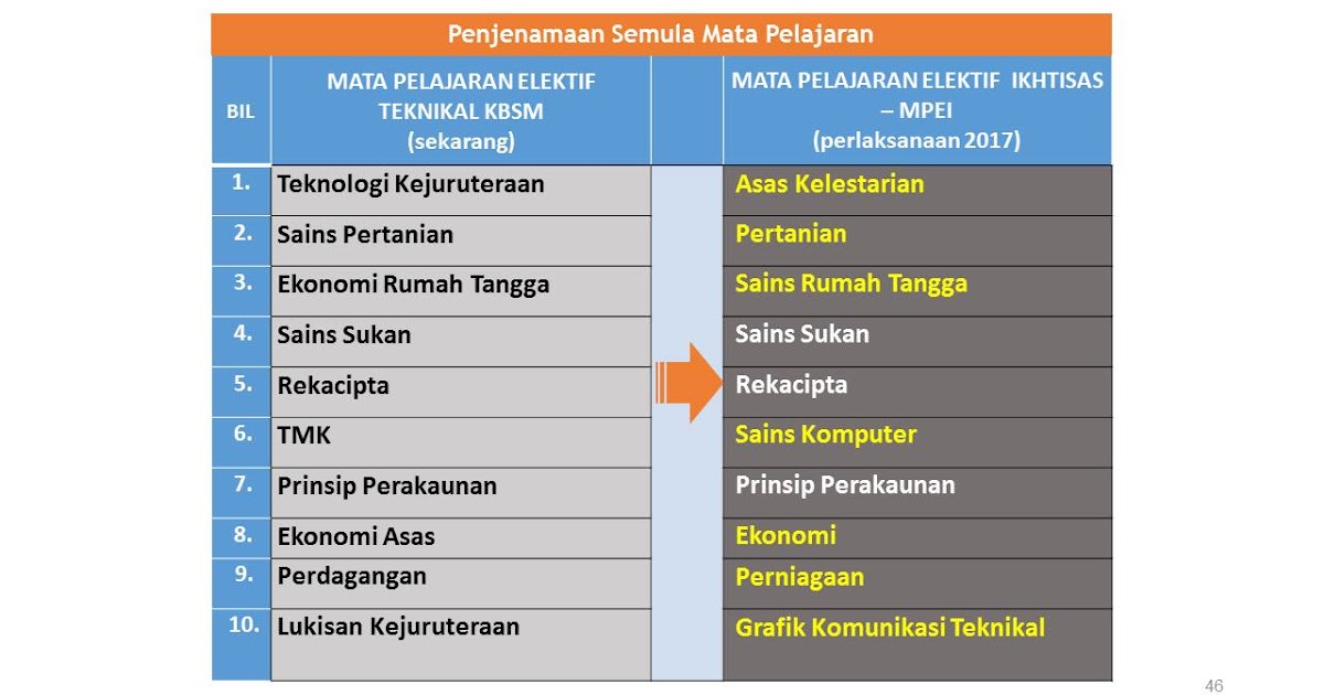 Blog WaDiDaGanG: PERLAKSANAAN MATAPELAJARAN ELEKTIF DAN 