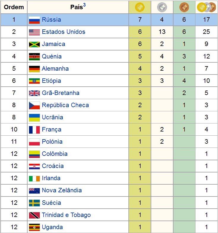 Toque Esportivo: Mundial de Atletismo de 2013 - Quadro de ...