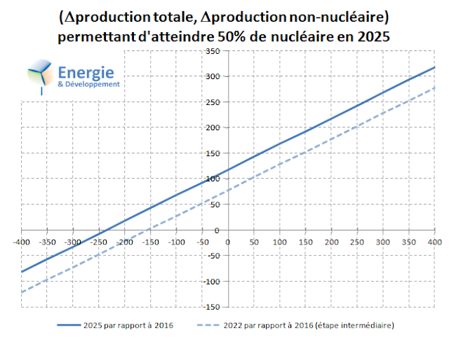 Comment arriver à 50% de nucléaire en France en 2025