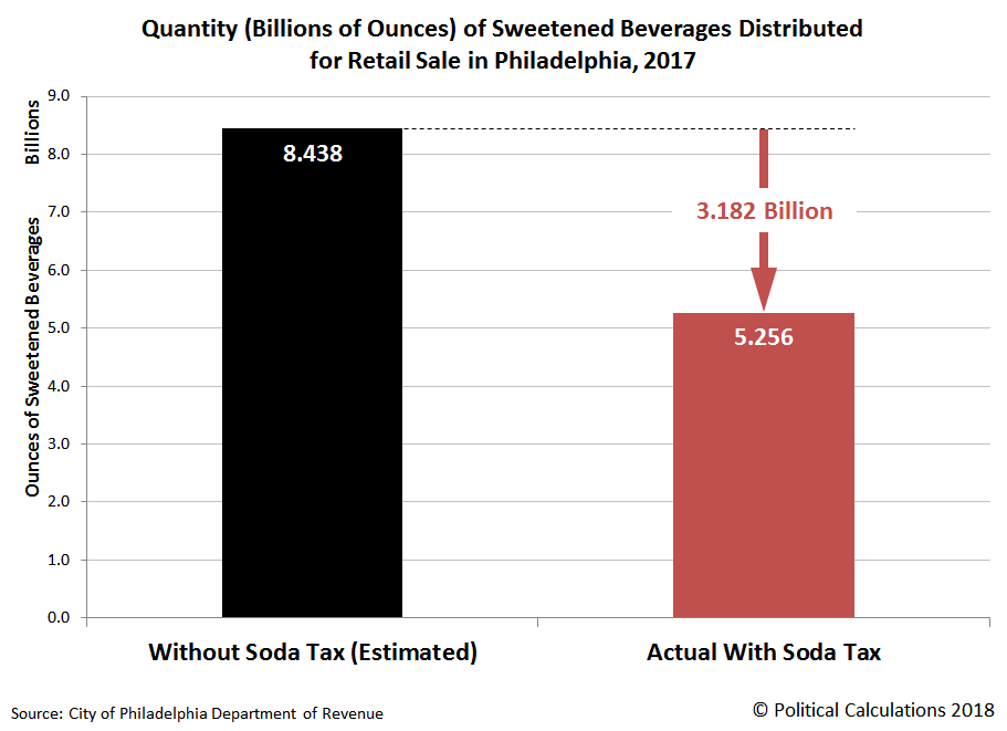 Quantity of Sweetened Beverages Distributed for Retail Sale in Philadelphia, 2017