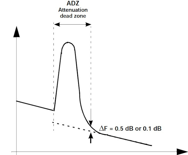 Attenuation Dead Zone