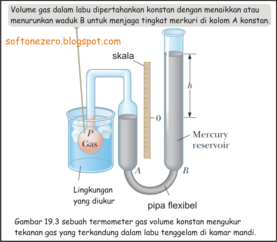 Termodinamika Termometer gas volume konstan dan skala uhu 