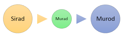 Sirad, Murad, Murod