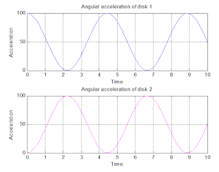 Showing angular accelerations of disk 1 and 2