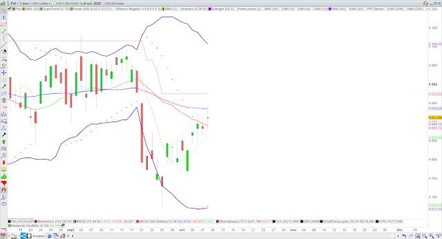 Analyse technique du CAC40. 09/10/20