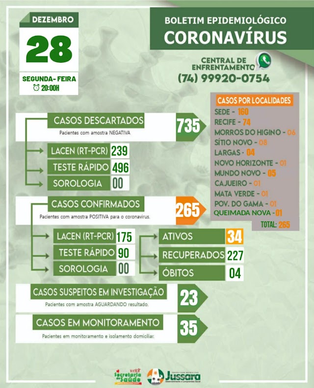  BOLETIM  DE JUSSARA DE 28 DE DEZEMBRO DE 2020