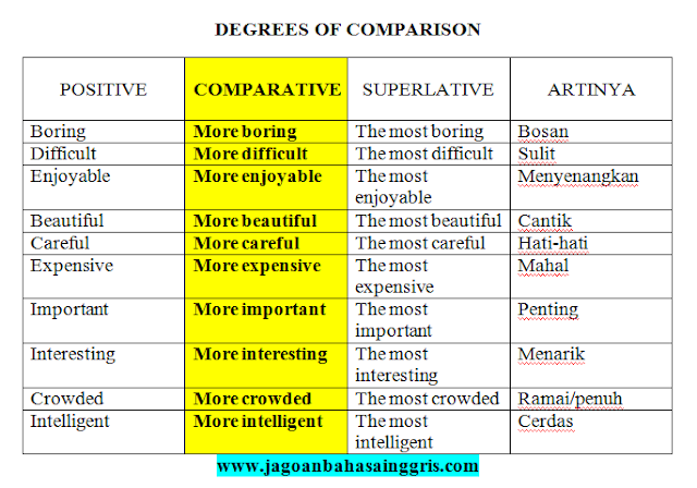 Penjelasan Comparative Degree dalam Bahasa Inggris dan Soal Latihannya Penjelasan Comparative Degree dalam Bahasa Inggris dan Soal Latihannya