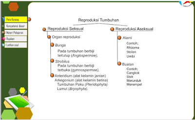 Peta Konsep Reproduksi Tumbuhan