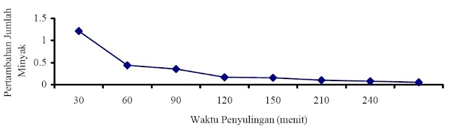 penghasil minyak atsiri utama di Indonesia dan mempunyai nilai hemat yang Pintar Pelajaran Penyulingan, Daun Nilam, Metode Steam Destilation : Artikel dan Makalah