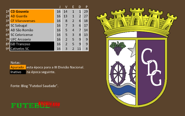 classificação campeonato regional distrital associação futebol guarda 1966 gouveia