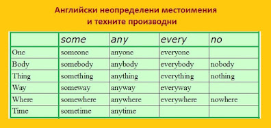 Indefinite Pronouns