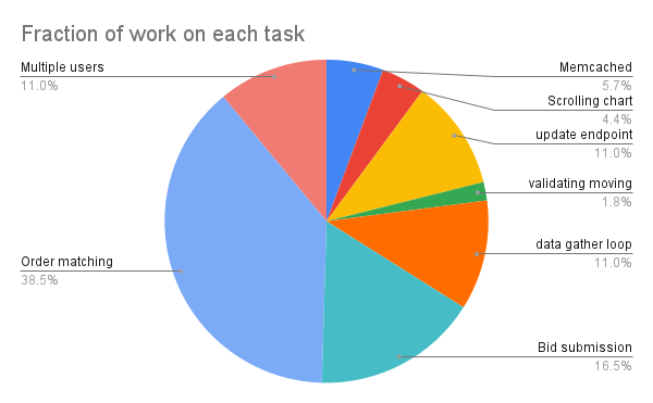The fraction of total time spent on tasks