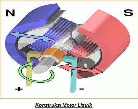 Motor Listrik : Pengertian, Pinsip Kerja, Jenis dan Aplikasi