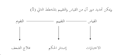  مقارنة مصطلح التقويم ببعض المصطلحات التربوية