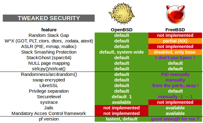 Diferença de segurança entre OpenBSD e FreeBSD