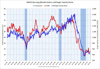 HMI and Starts Correlation