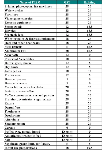 GST TAX RATES ON VARIOUS ITEMS