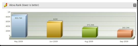 Alexa Ranking 4 months