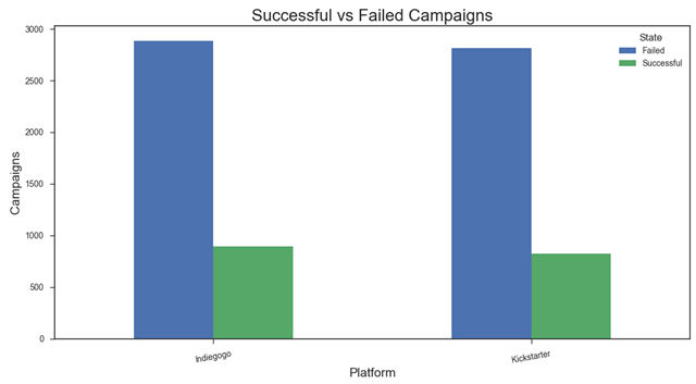 successful vs failed