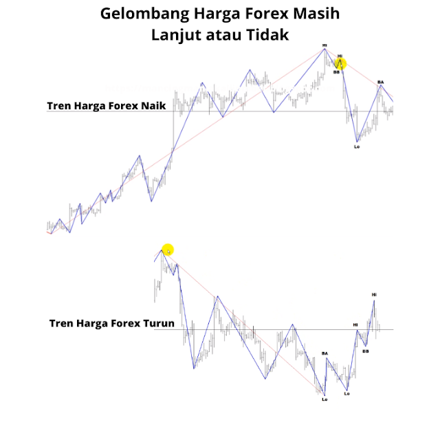 Gelombang Harga Forex Masih Lanjut atau Tidak