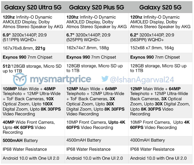 تسريبات.. هذه هي المواصفات التقنية الكاملة لسلسلة هواتف إس 20 (Galaxy S20 وGalaxy S20 Plus وGalaxy S20 Ultra) القادمة من سامسونج.