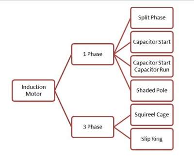 Types-Induction-Motor