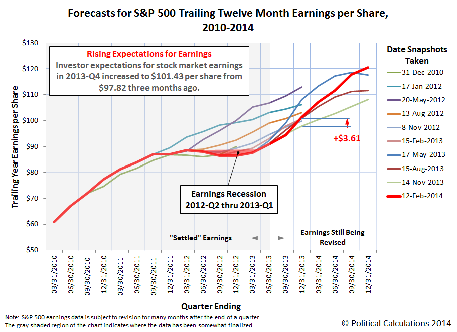 Forecasts for S&P 500 Trailing Twelve Month Earnings per Share, 2010-2014, 12 February 2014 Snapshot