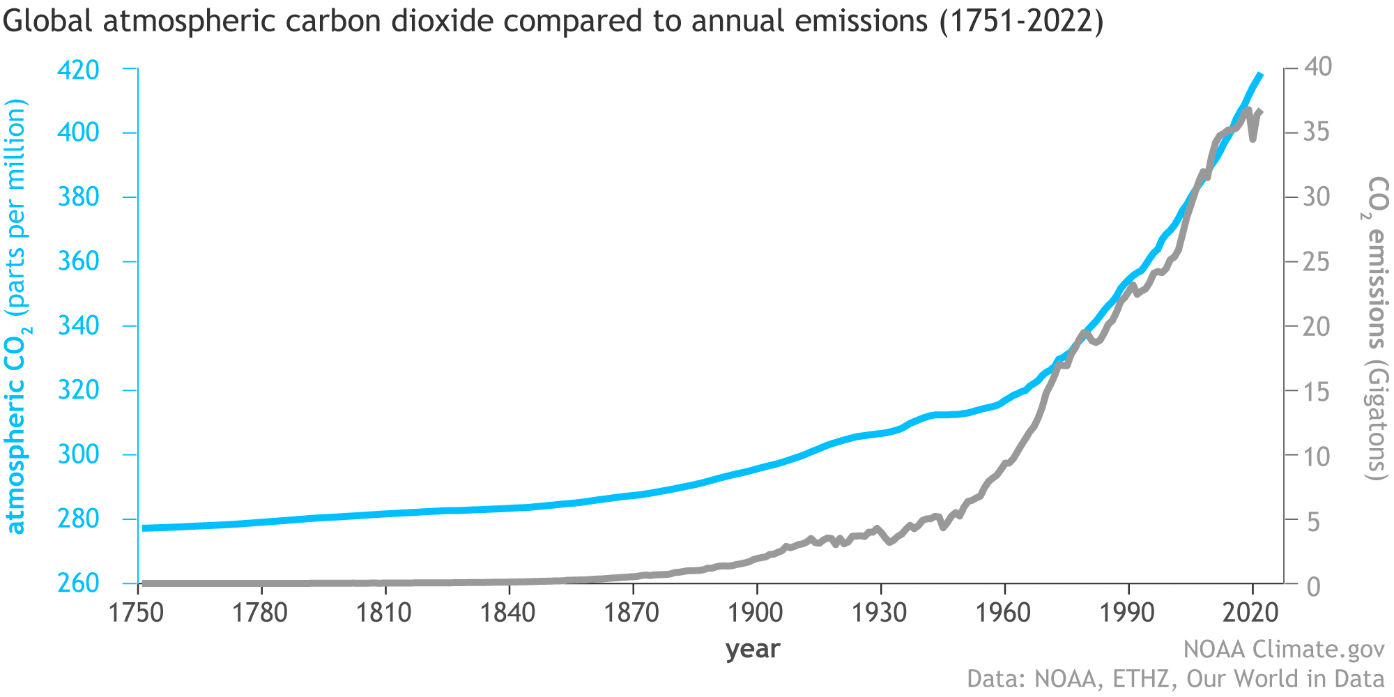 data emisi carbon