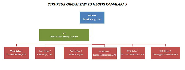 Struktur Organisasi SDN Kamalapau