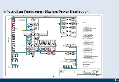 Infrastruktur Pendukung : Diagram Power Distribution