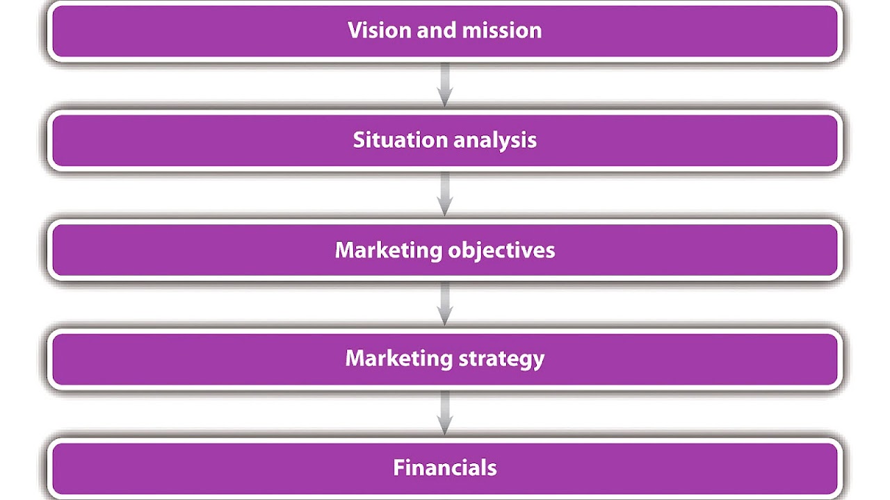 Situational Analysis Example For A Marketing Plan