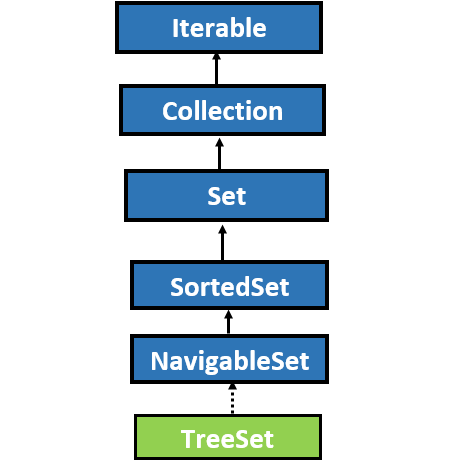 TreeSet in Java with Example