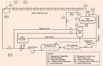 Proses pada Solar Boiler