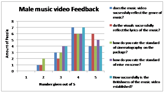 target market graph. fits our target audience