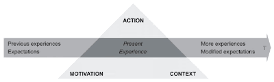 La experiencia de usuario es resultado de una acción motivada en un contexto determinado. Kankainen (2002)