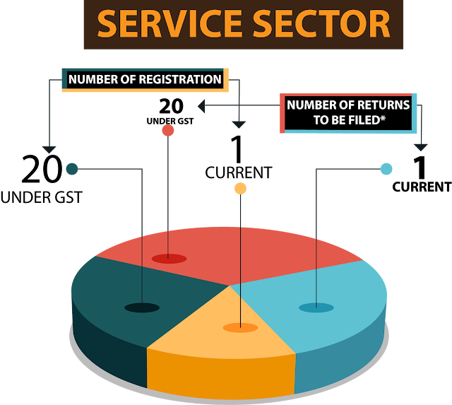 GST Rates In India