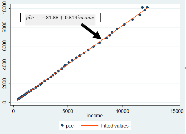 Scatter plot of the linear prediction from http://cruncheconometrix.com.ng