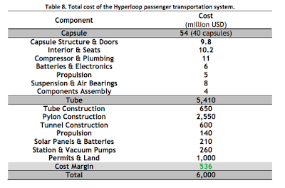 Hyperloop cost