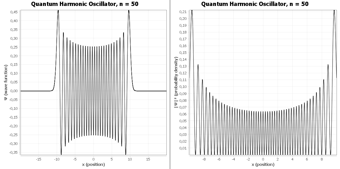 Gráfico da função de onda e da densidade de probabilidade do oscilador harmônico quântico para n = 50