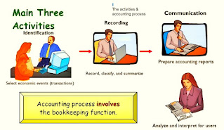 Identification, Measurement, Recording and Communication In  Accounting