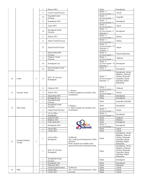 Pakistan Post Office Govt Jobs 2022