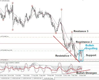 bullish divergen; bullish engulfing